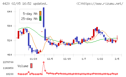 イーソルチャート