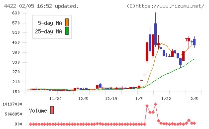 ＶＡＬＵＥＮＥＸチャート