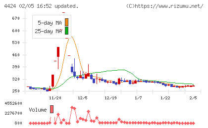 Ａｍａｚｉａチャート