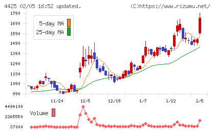 Ｋｕｄａｎチャート