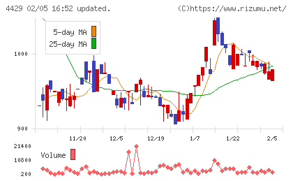 リックソフトチャート
