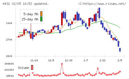 スマレジチャート