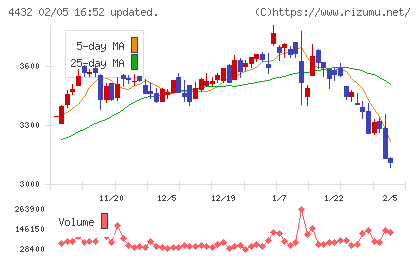 ウイングアーク1stチャート