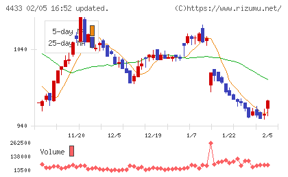 ヒト・コミュニケーションズ・ホールディングスチャート