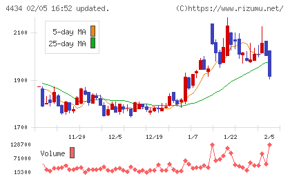 サーバーワークスチャート