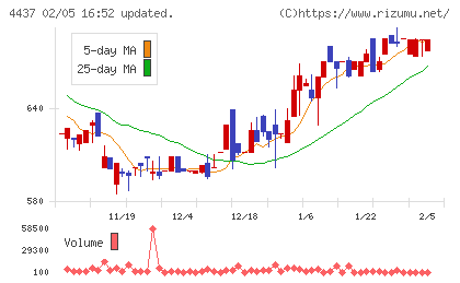 ｇｏｏｄｄａｙｓホールディングスチャート