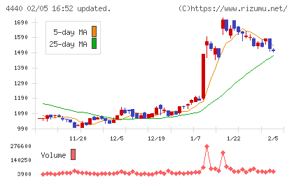ヴィッツチャート