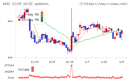 バルテス・ホールディングスチャート