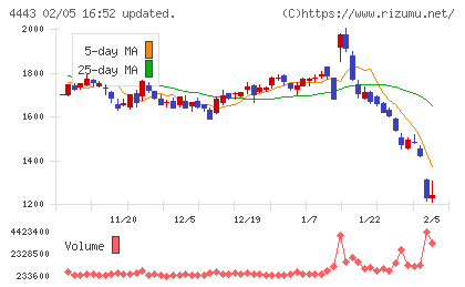 Ｓａｎｓａｎチャート