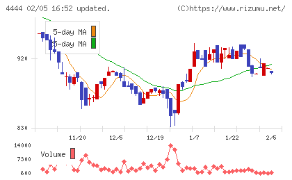 インフォネットチャート