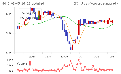 リビン・テクノロジーズチャート