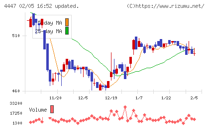 ピー・ビーシステムズチャート