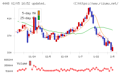ｋｕｂｅｌｌチャート