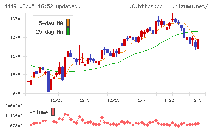 ギフティチャート