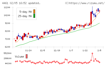 第一工業製薬チャート