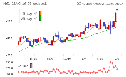 石原ケミカルチャート