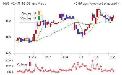 日華化学チャート