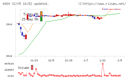 ソフト９９コーポレーションチャート
