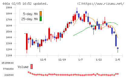 ノースサンドチャート