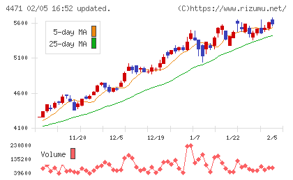 三洋化成工業チャート