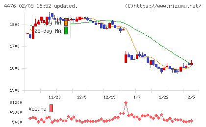 ＡＩ　ＣＲＯＳＳチャート