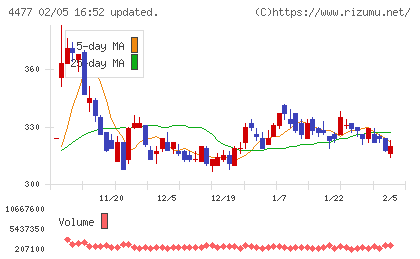 ＢＡＳＥチャート