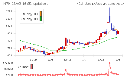 マクアケチャート