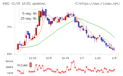 ウィルズチャート