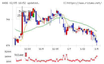ユナイトアンドグロウチャート