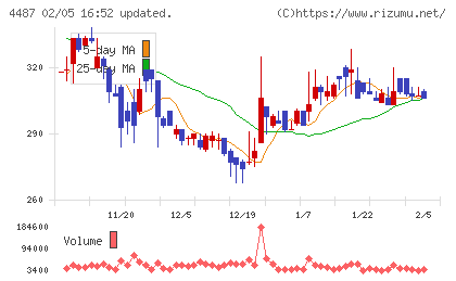 スペースマーケットチャート