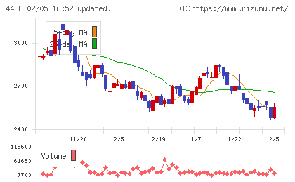 ＡＩ　ｉｎｓｉｄｅチャート