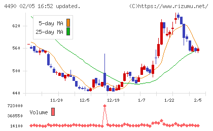 ビザスクチャート