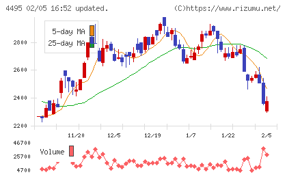 アイキューブドシステムズチャート