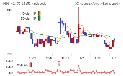 コマースＯｎｅホールディングスチャート