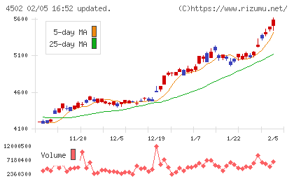 武田薬品工業チャート