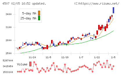 塩野義製薬チャート