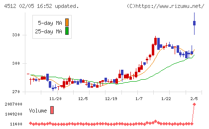 わかもと製薬チャート