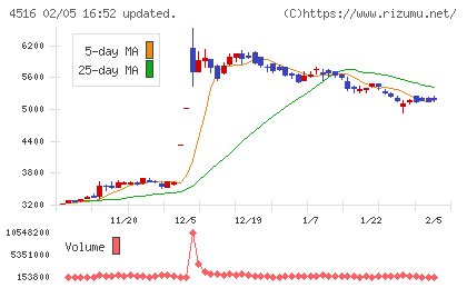 日本新薬チャート