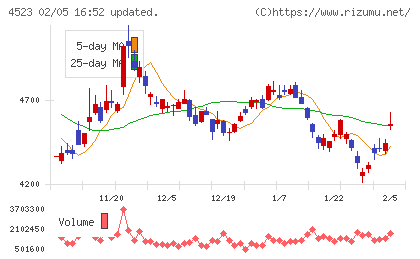 エーザイチャート