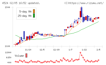 森下仁丹チャート