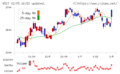 ロート製薬チャート