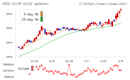 小野薬品工業チャート