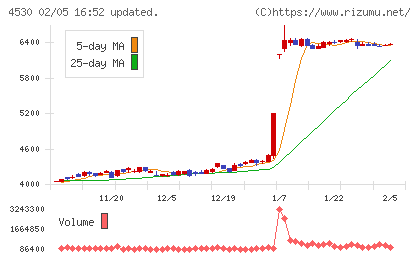 久光製薬チャート