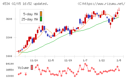持田製薬チャート