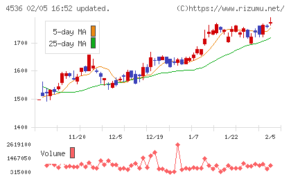 参天製薬チャート