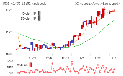 日本ケミファチャート