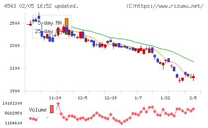 テルモチャート