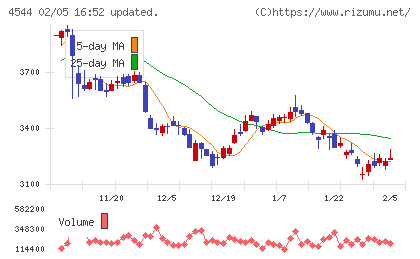 Ｈ．Ｕ．グループホールディングスチャート
