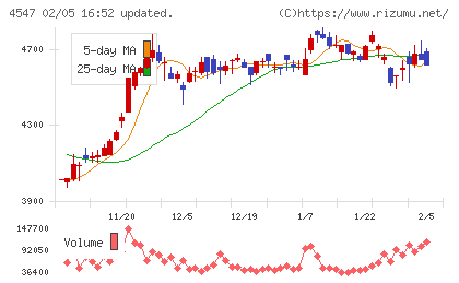 キッセイ薬品工業チャート