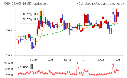 栄研化学チャート